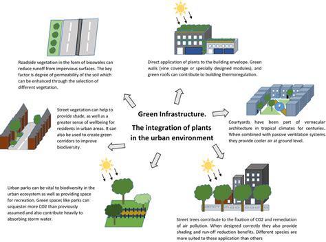 how does greening out work in terms of the environmental impact of urban development